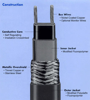 Self Limiting Heater Wire (Flat 30 Watts / Metre)